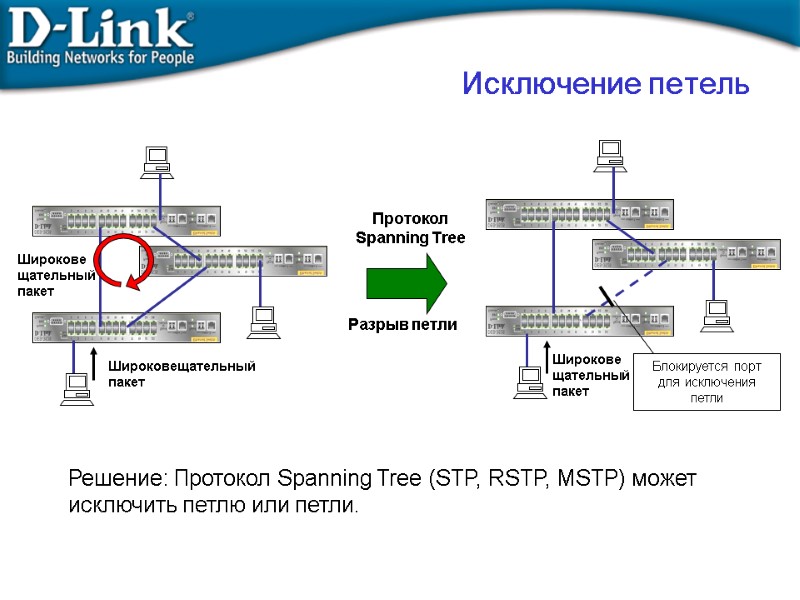 Исключение петель  Широковещательный пакет Решение: Протокол Spanning Tree (STP, RSTP, MSTP) может исключить